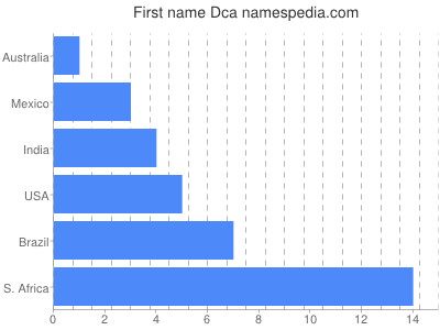 Given name Dca