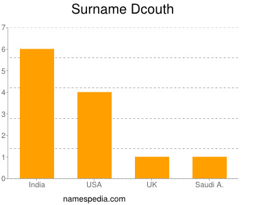 Surname Dcouth