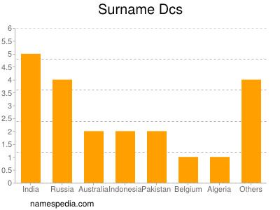 Surname Dcs