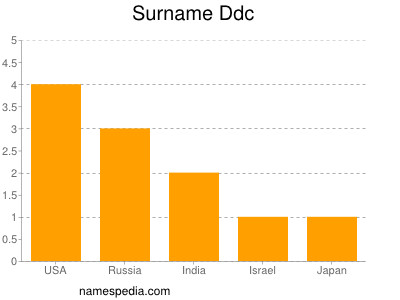 Surname Ddc