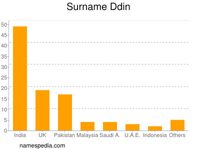 Surname Ddin