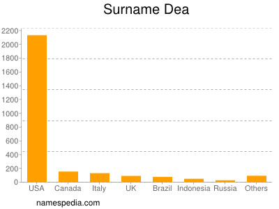 Surname Dea