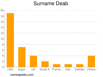 Surname Deab