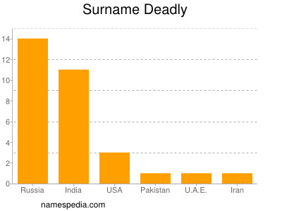 Surname Deadly