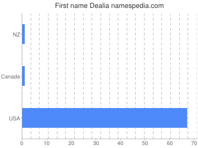 Given name Dealia