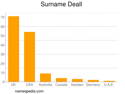 Surname Deall