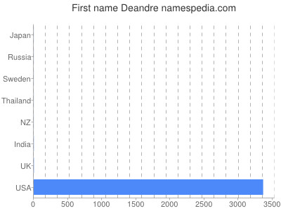 Given name Deandre