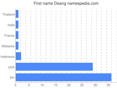 Given name Deang