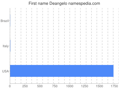 Given name Deangelo