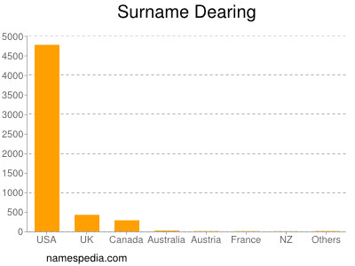 Surname Dearing