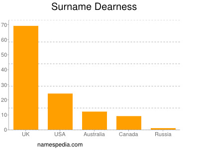 Surname Dearness