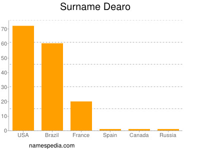 Surname Dearo