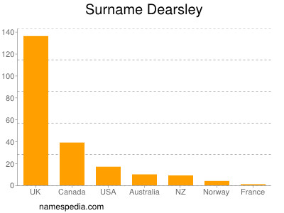 Surname Dearsley