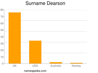 Surname Dearson