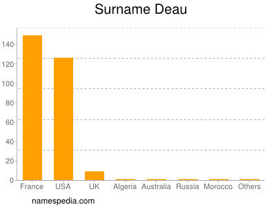 Surname Deau