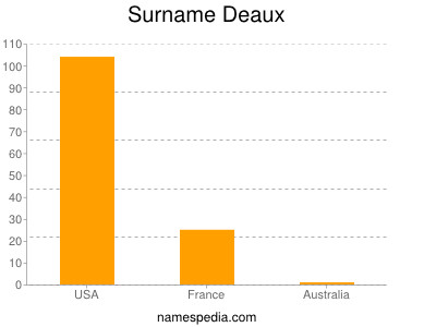 Surname Deaux