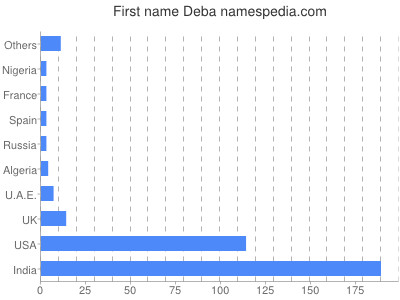 Given name Deba