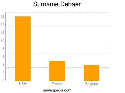 Surname Debaer