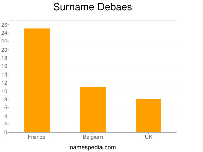 Surname Debaes