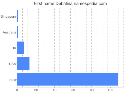 Given name Debalina