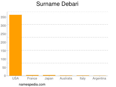 Surname Debari