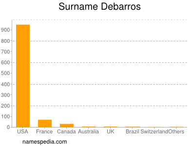 Surname Debarros