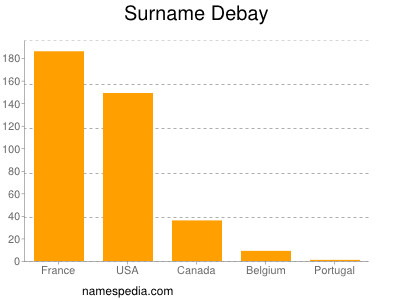 Surname Debay