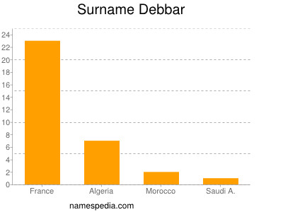 Surname Debbar