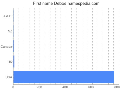 Given name Debbe