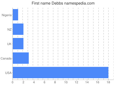 Given name Debbs