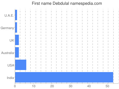 Given name Debdulal