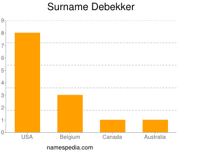 Surname Debekker