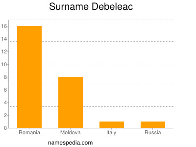 Surname Debeleac