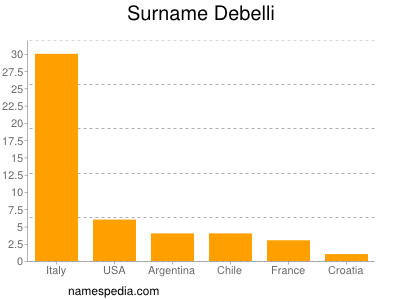 Surname Debelli