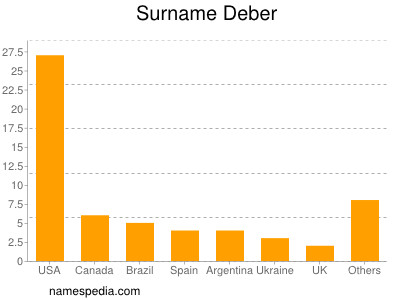 Surname Deber