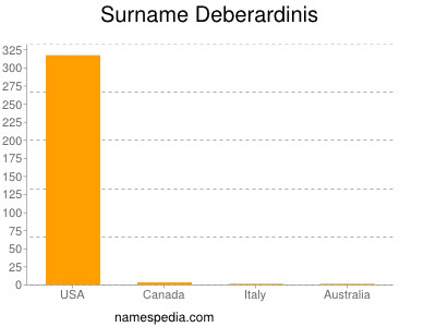 Surname Deberardinis