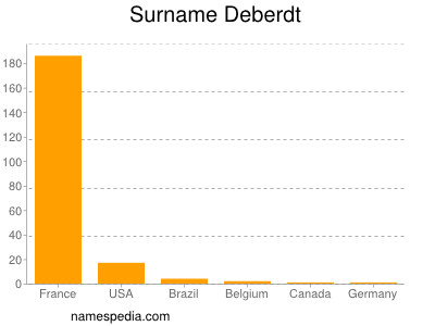 Surname Deberdt
