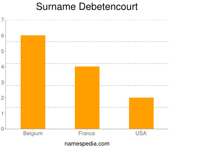 Surname Debetencourt