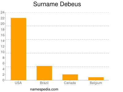 Surname Debeus