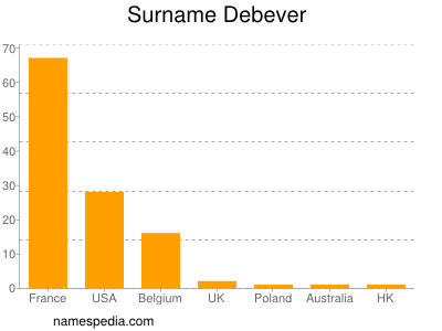 Surname Debever