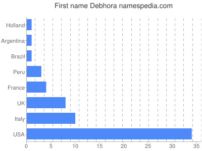 Given name Debhora