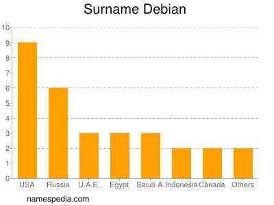 Surname Debian