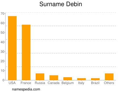 Surname Debin