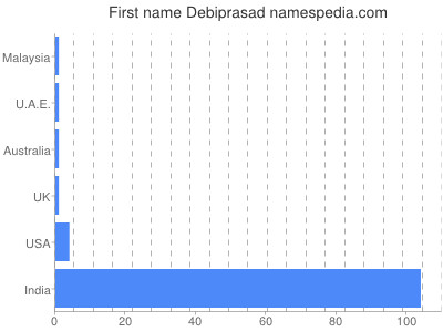 Given name Debiprasad