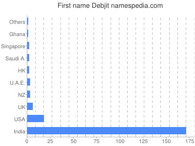 Given name Debjit