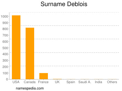 Surname Deblois