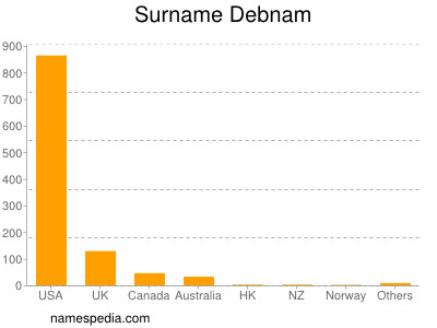 Surname Debnam