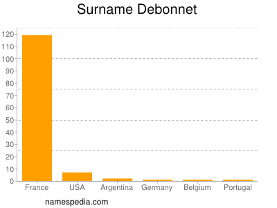 Surname Debonnet