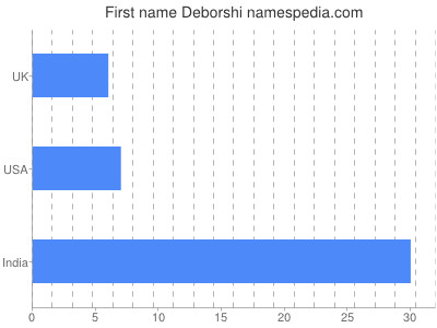 Given name Deborshi