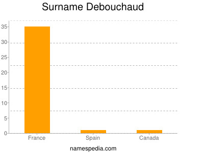 Surname Debouchaud